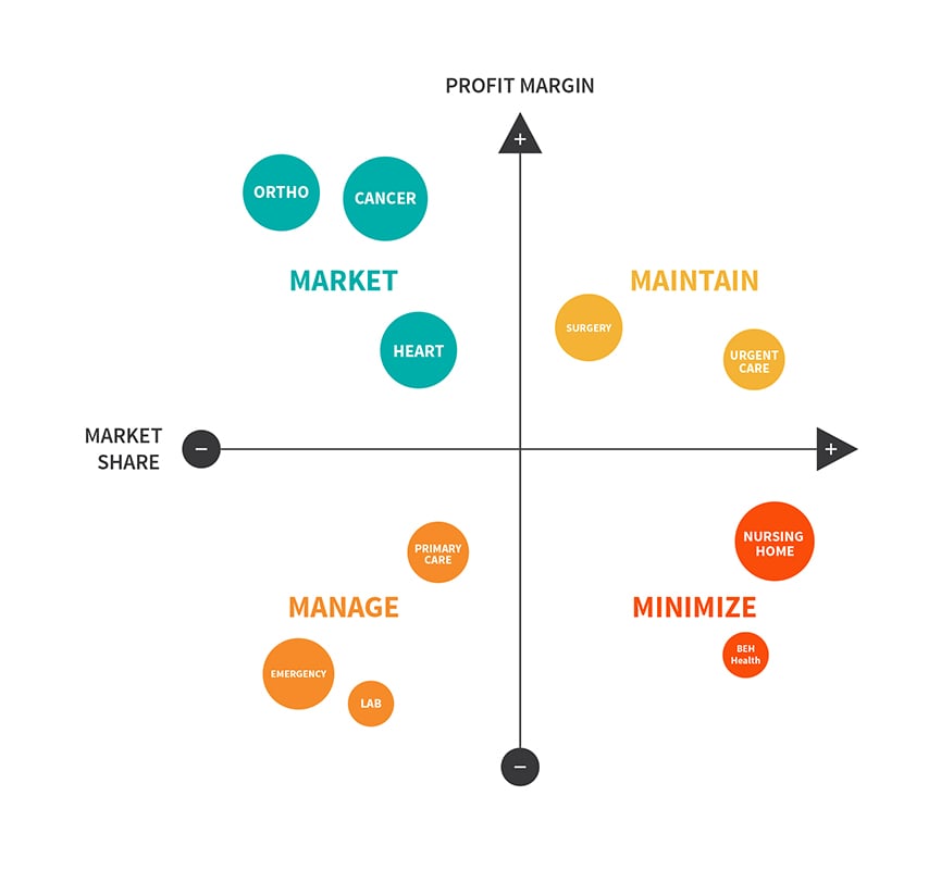 in verlegenheid gebracht sjaal Matrix How to Prioritize Your Service Line Marketing Strategies
